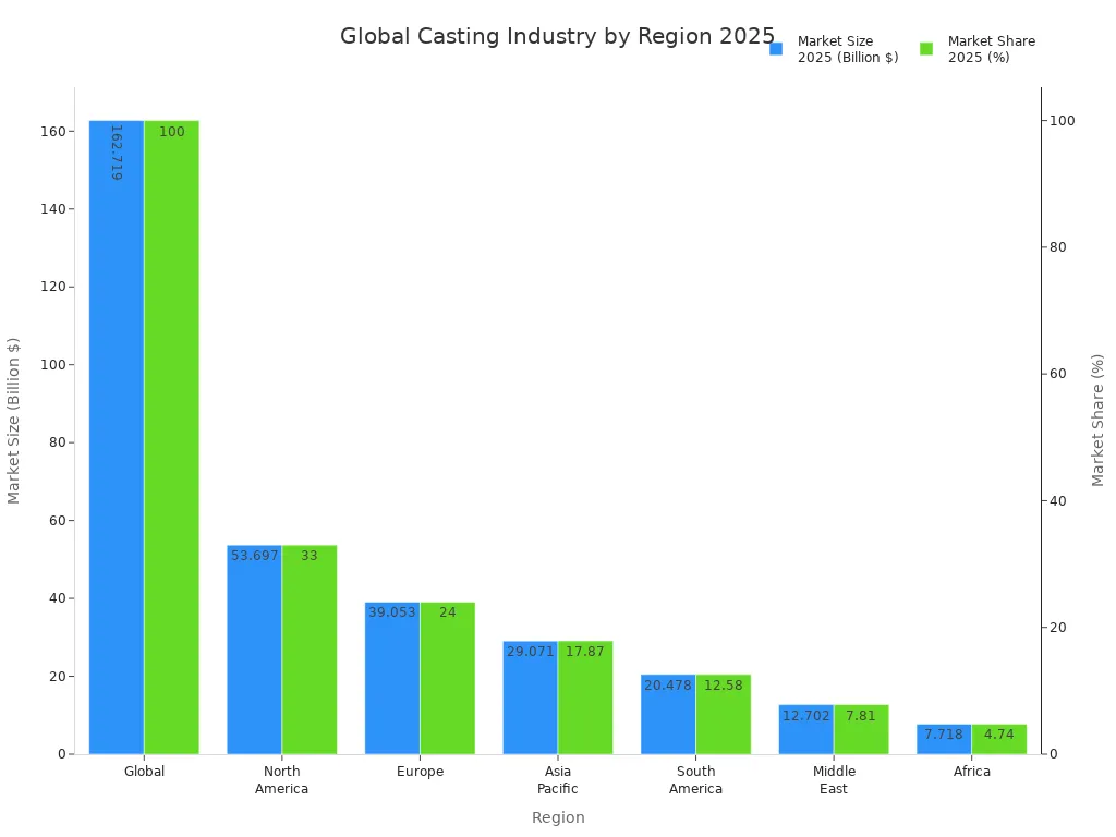 Bar chart comparing 2025 market size and market share of the casting industry across global regions