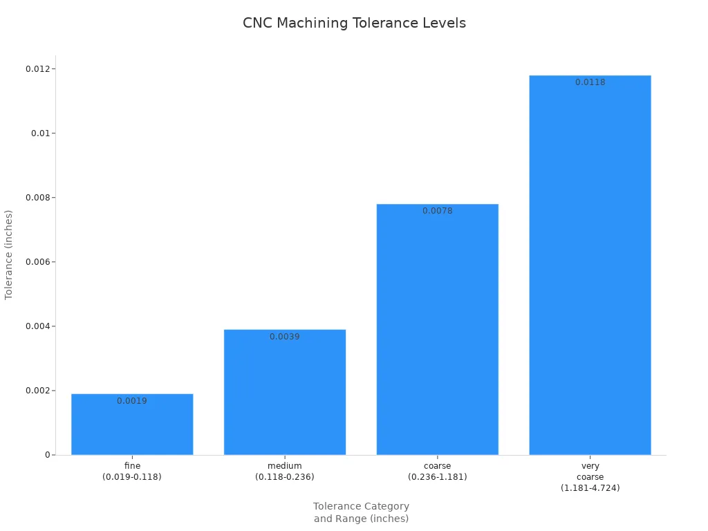 Bar chart comparing CNC machining tolerance levels by category